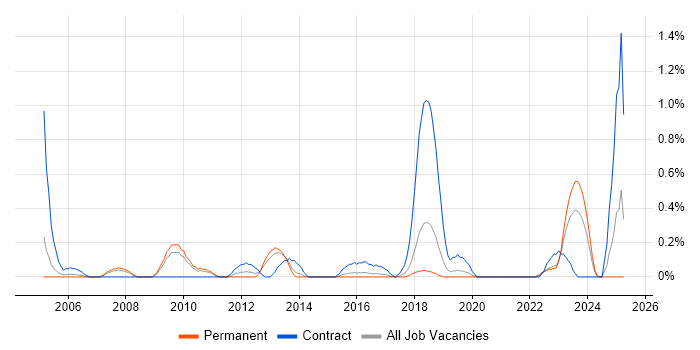 Job vacancy trend for Security Patching in Gloucestershire Job vacancy trend for Security Patching in Gloucestershire