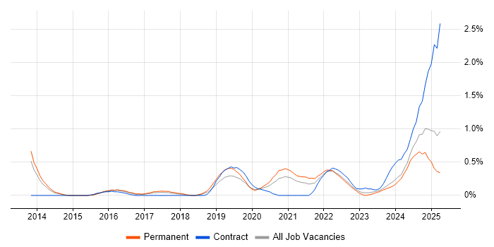 Job vacancy trend for Security Posture in Gloucestershire Job vacancy trend for Security Posture in Gloucestershire