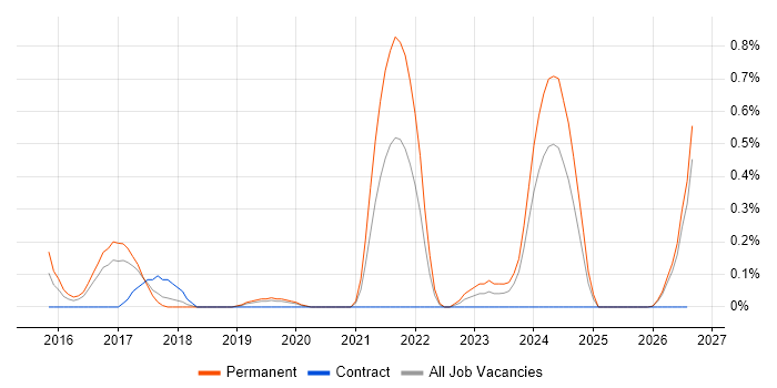 Security Researcher job vacancy trend in Gloucestershire