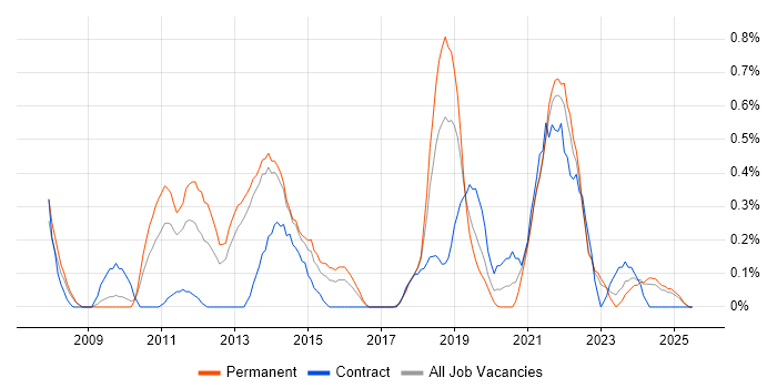 Job vacancy trend for Security Testing in Gloucestershire