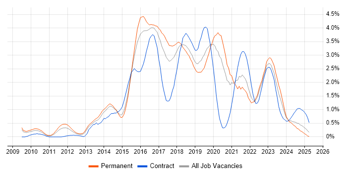 Job vacancy trend for Selenium in Gloucestershire Job vacancy trend for Selenium in Gloucestershire