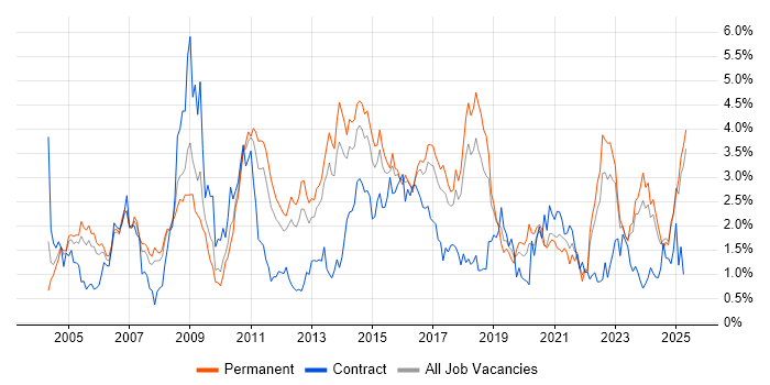 Job vacancy trend for Self-Motivation in Gloucestershire Job vacancy trend for Self-Motivation in Gloucestershire
