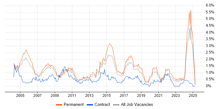 Job vacancy trend for Senior Analyst in Gloucestershire Job vacancy trend for Senior Analyst in Gloucestershire
