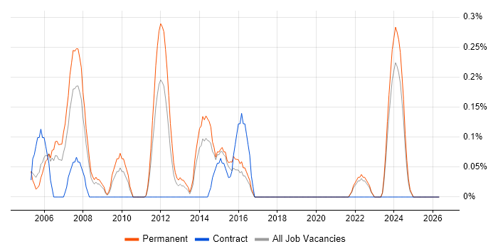 Senior Applications Developer job vacancy trend in Gloucestershire