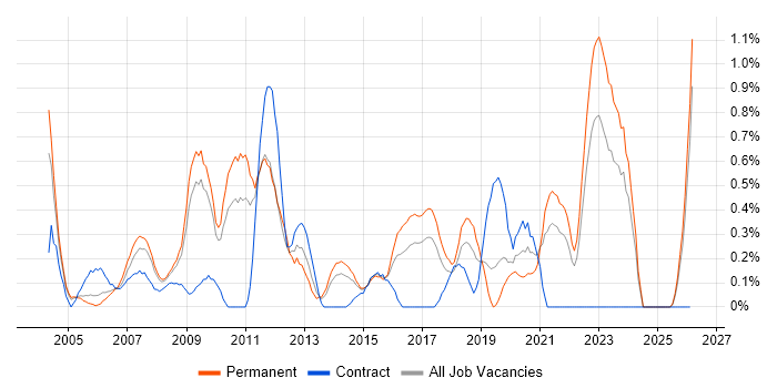 Senior Architect job vacancy trend in Gloucestershire