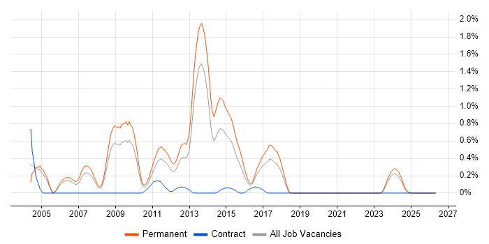 Senior ASP.NET Developer job vacancy trend in Gloucestershire