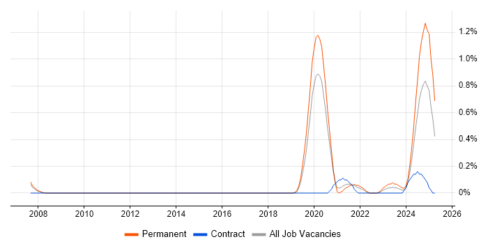 Job vacancy trend for Senior Backend Developer in Gloucestershire Job vacancy trend for Senior Backend Developer in Gloucestershire