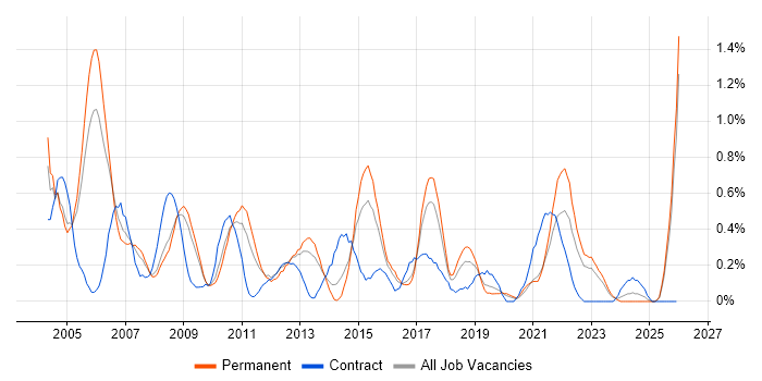 Senior Business Analyst job vacancy trend in Gloucestershire