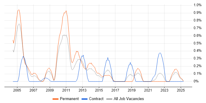 Job vacancy trend for Senior C++ Developer in Gloucestershire Job vacancy trend for Senior C++ Developer in Gloucestershire
