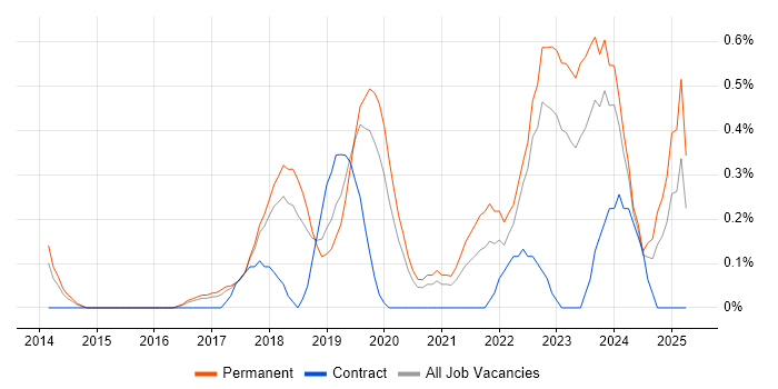 Job vacancy trend for Senior Cloud Engineer in Gloucestershire Job vacancy trend for Senior Cloud Engineer in Gloucestershire