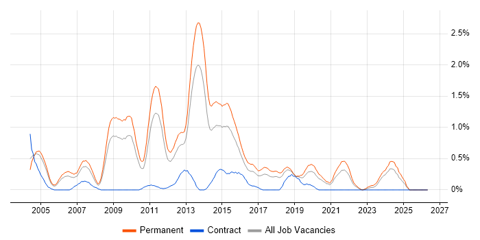 Senior C# Developer job vacancy trend in Gloucestershire