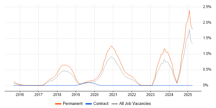Job vacancy trend for Senior Data Scientist in Gloucestershire Job vacancy trend for Senior Data Scientist in Gloucestershire