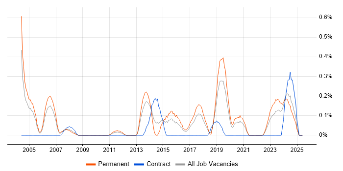 Job vacancy trend for Senior Data Warehouse Specialist in Gloucestershire Job vacancy trend for Senior Data Warehouse Specialist in Gloucestershire