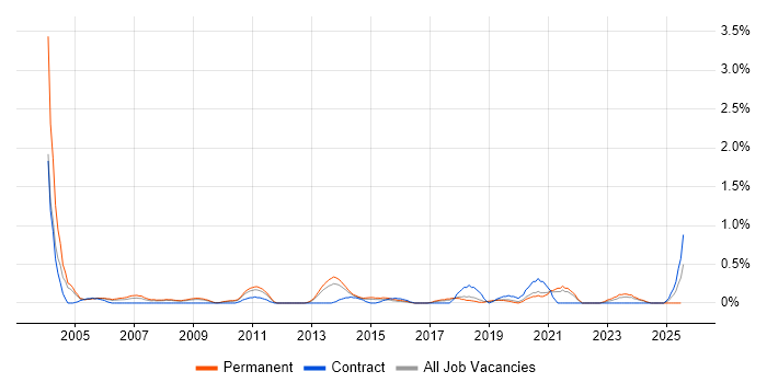 Job vacancy trend for Senior Designer in Gloucestershire Job vacancy trend for Senior Designer in Gloucestershire