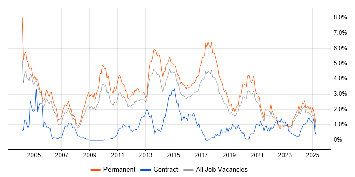 Job vacancy trend for Senior Developer in Gloucestershire Job vacancy trend for Senior Developer in Gloucestershire