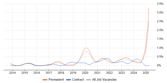 Job vacancy trend for Senior DevOps Engineer in Gloucestershire Job vacancy trend for Senior DevOps Engineer in Gloucestershire
