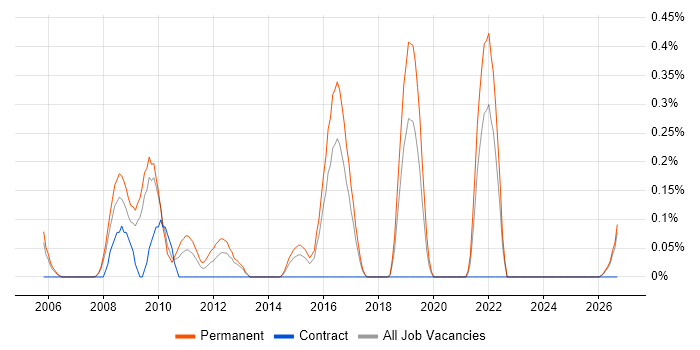 Senior Electronics Engineer job vacancy trend in Gloucestershire