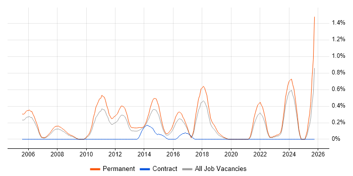 Senior Embedded Engineer job vacancy trend in Gloucestershire