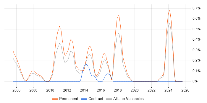 Senior Embedded Software Engineer job vacancy trend in Gloucestershire Senior Embedded Software Engineer job vacancy trend in Gloucestershire