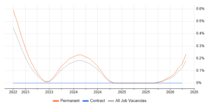 Senior Front-End Engineer (Client-Side Engineer) job vacancy trend in Gloucestershire
