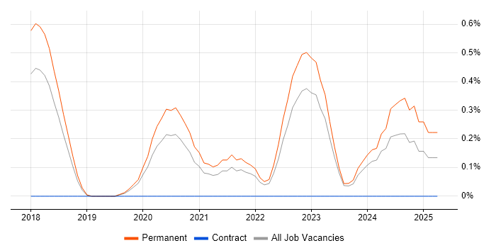 Job vacancy trend for Senior Full-Stack Engineer in Gloucestershire
