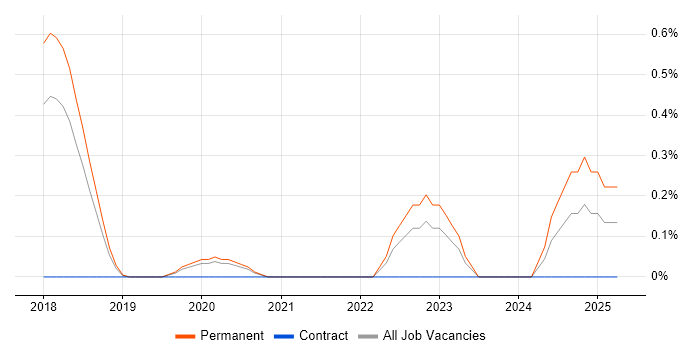 Job vacancy trend for Senior Full-Stack Software Engineer in Gloucestershire