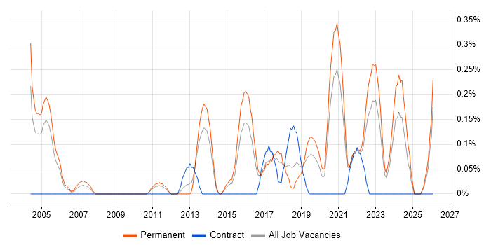 Senior IT Support job vacancy trend in Gloucestershire