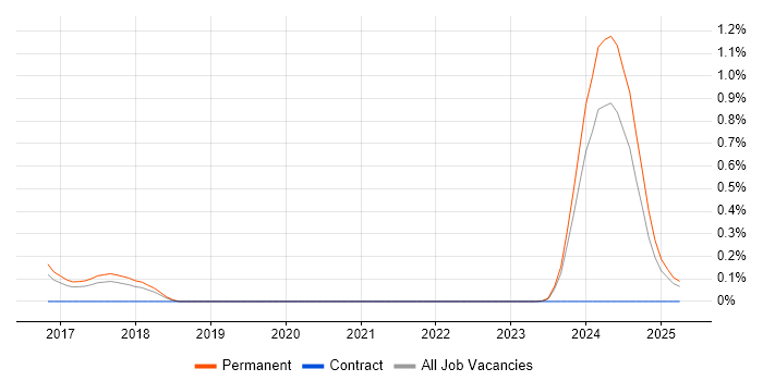 Job vacancy trend for Senior IT Technician in Gloucestershire Job vacancy trend for Senior IT Technician in Gloucestershire