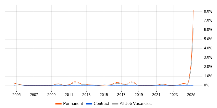 Job vacancy trend for Senior Java Engineer in Gloucestershire Job vacancy trend for Senior Java Engineer in Gloucestershire