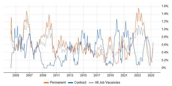 Job vacancy trend for Senior Manager in Gloucestershire Job vacancy trend for Senior Manager in Gloucestershire