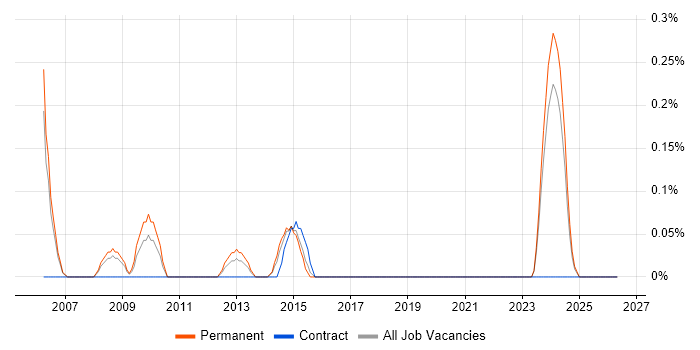 Senior .NET Applications Developer job vacancy trend in Gloucestershire