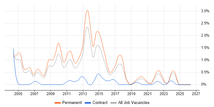 Senior .NET Developer job vacancy trend in Gloucestershire