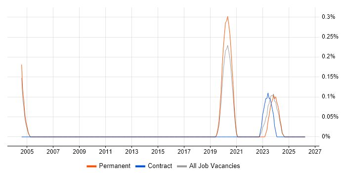 Senior Operations Engineer job vacancy trend in Gloucestershire