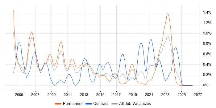 Senior Project Manager job vacancy trend in Gloucestershire