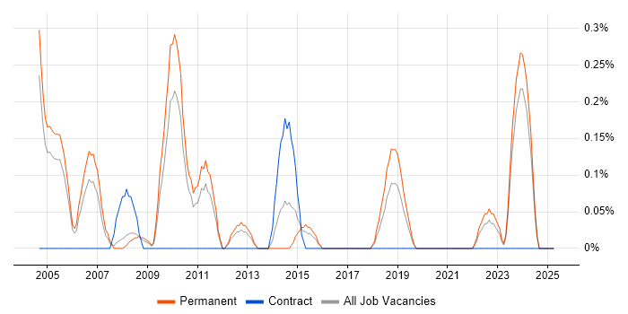 Job vacancy trend for Senior Service Manager in Gloucestershire