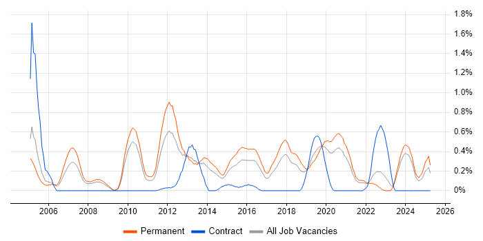 Job vacancy trend for Senior Software Developer in Gloucestershire Job vacancy trend for Senior Software Developer in Gloucestershire
