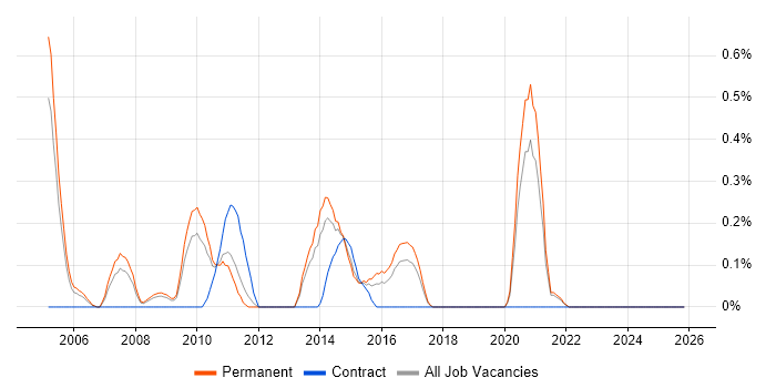 Senior Support Analyst job vacancy trend in Gloucestershire