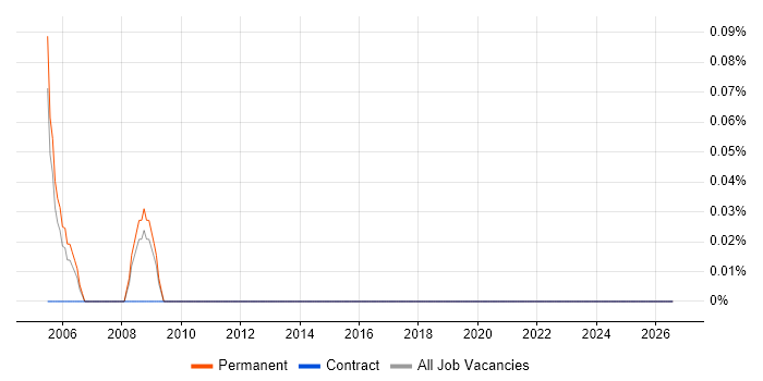 Senior Support Technician job vacancy trend in Gloucestershire