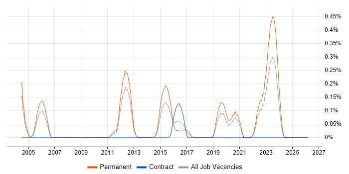 Senior Systems Administrator job vacancy trend in Gloucestershire