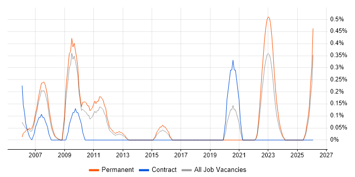 Senior Technical Architect job vacancy trend in Gloucestershire