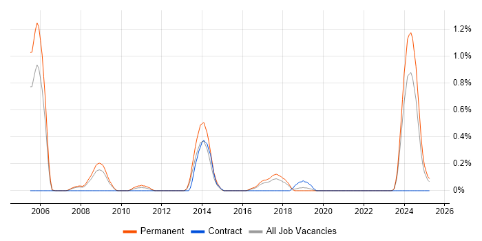 Job vacancy trend for Senior Technician in Gloucestershire Job vacancy trend for Senior Technician in Gloucestershire