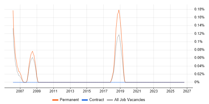 Senior Technologist job vacancy trend in Gloucestershire