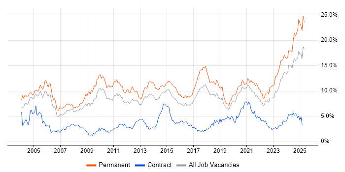 Job vacancy trend for Senior in Gloucestershire Job vacancy trend for Senior in Gloucestershire