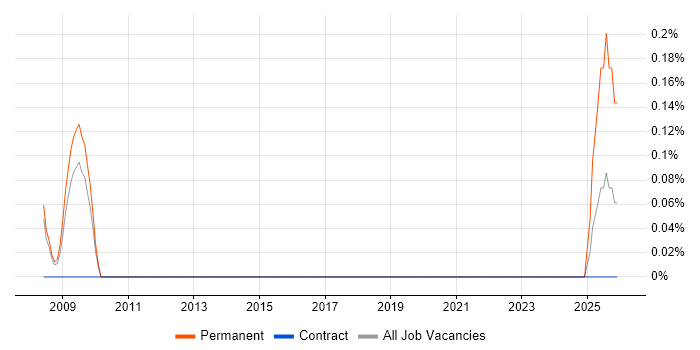SEO Consultant job vacancy trend in Gloucestershire