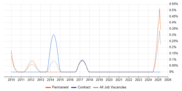 Job vacancy trend for SEO Manager in Gloucestershire