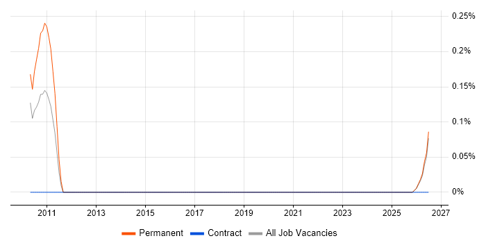 SEO Specialist job vacancy trend in Gloucestershire