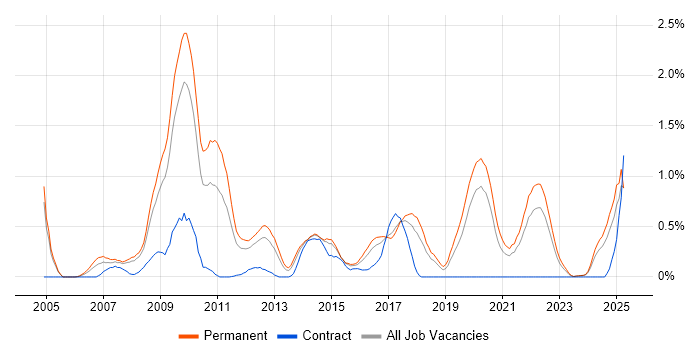Job vacancy trend for SEO in Gloucestershire Job vacancy trend for SEO in Gloucestershire