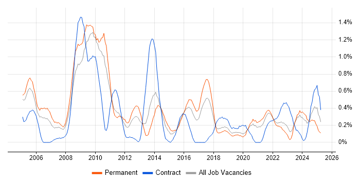 Job vacancy trend for Server Management in Gloucestershire Job vacancy trend for Server Management in Gloucestershire