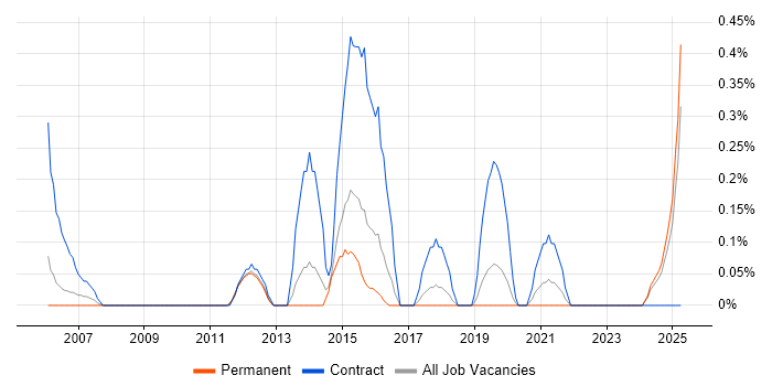 Job vacancy trend for Server Migrations in Gloucestershire Job vacancy trend for Server Migrations in Gloucestershire