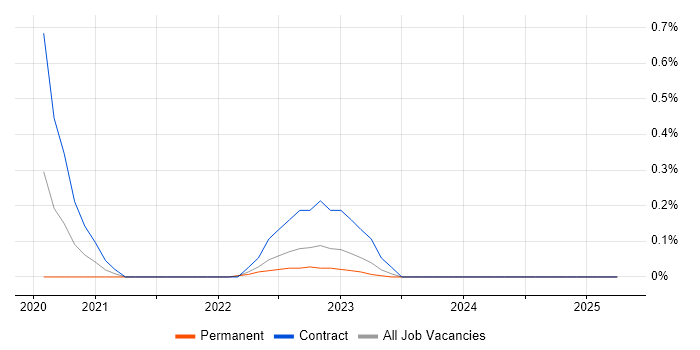 Job vacancy trend for Serverless Framework in Gloucestershire